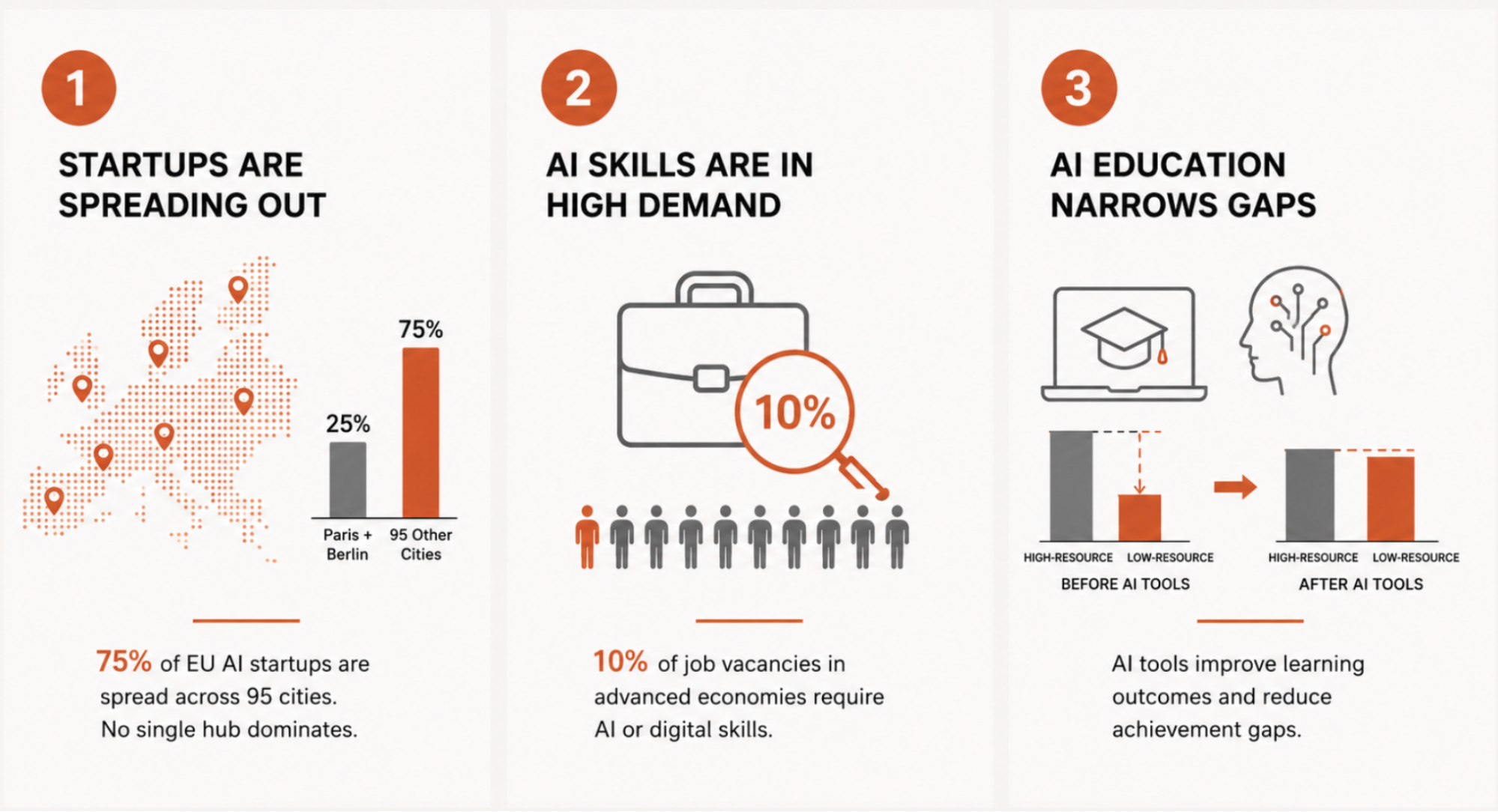 Three-panel infographic: startups are spreading out, AI skills are in high demand, AI education narrows gaps