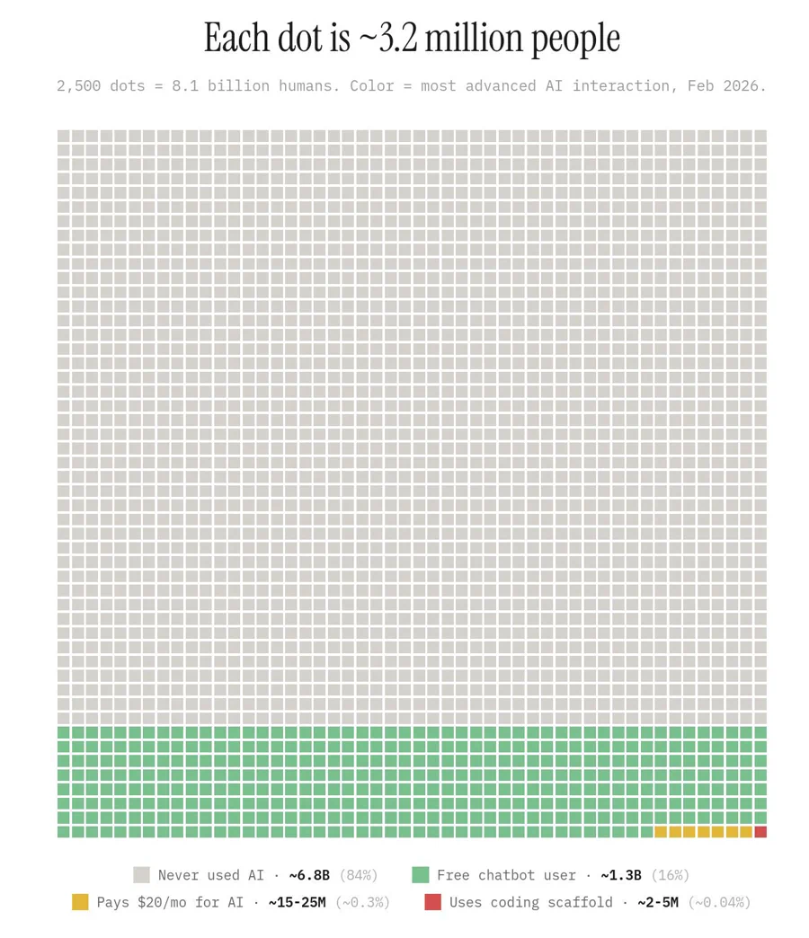 Global AI adoption, February 2026. Each dot represents 3.2 million people.